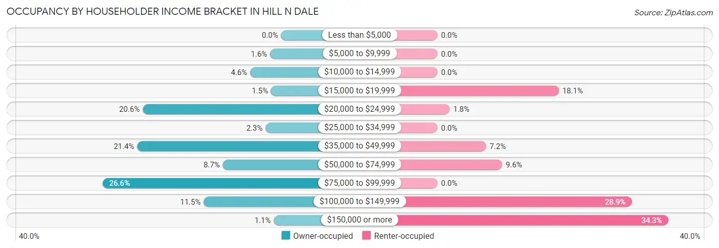 Occupancy by Householder Income Bracket in Hill n Dale