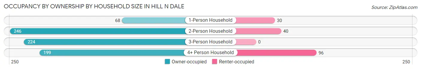 Occupancy by Ownership by Household Size in Hill n Dale