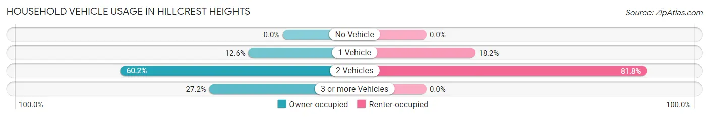 Household Vehicle Usage in Hillcrest Heights