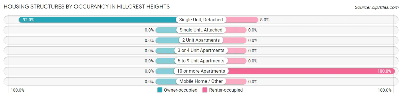 Housing Structures by Occupancy in Hillcrest Heights