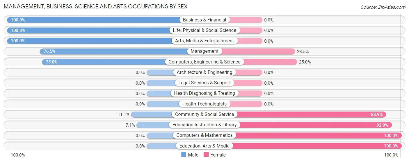 Management, Business, Science and Arts Occupations by Sex in Hillcrest Heights