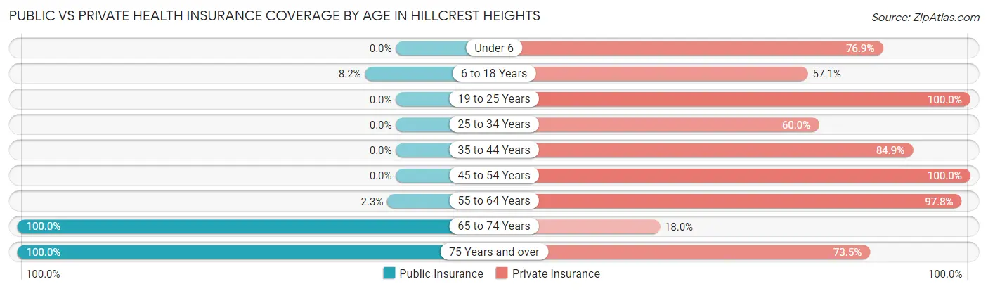 Public vs Private Health Insurance Coverage by Age in Hillcrest Heights