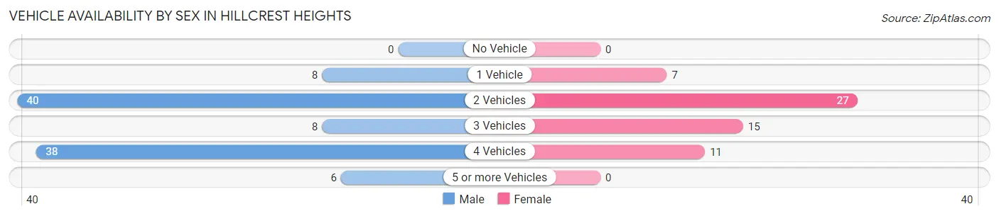 Vehicle Availability by Sex in Hillcrest Heights