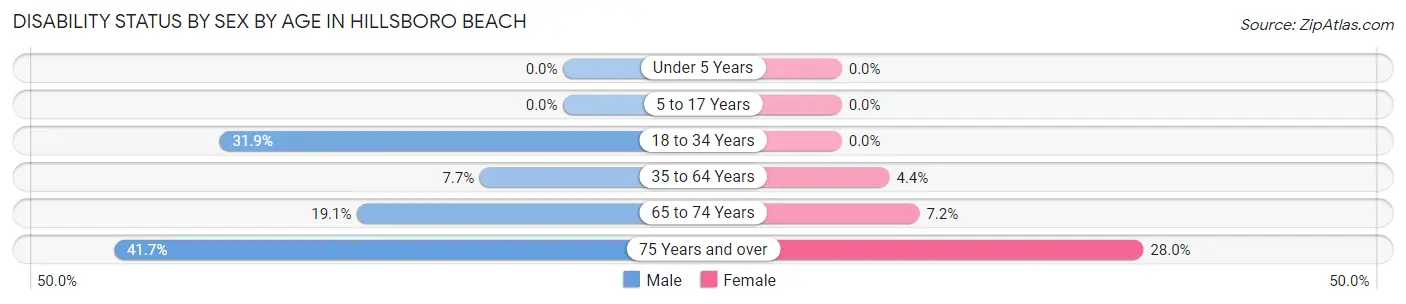 Disability Status by Sex by Age in Hillsboro Beach
