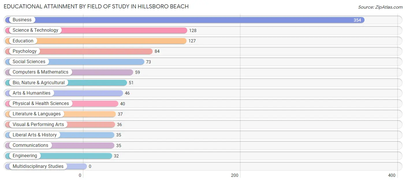 Educational Attainment by Field of Study in Hillsboro Beach