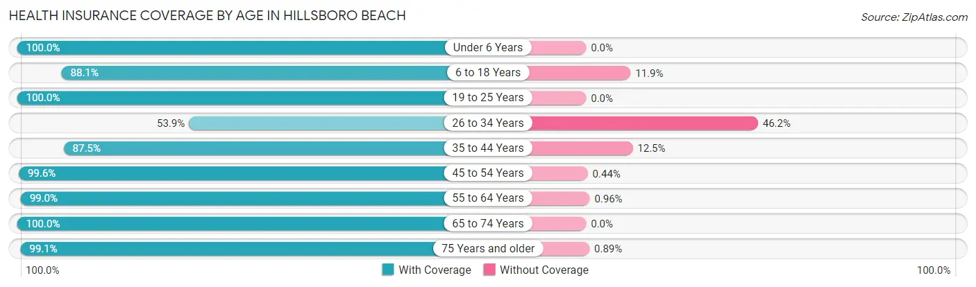 Health Insurance Coverage by Age in Hillsboro Beach