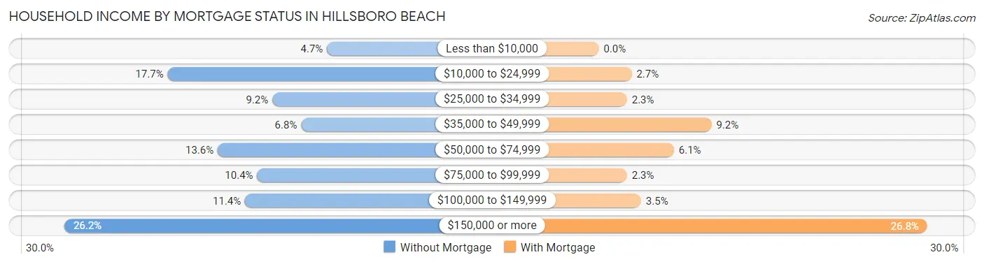 Household Income by Mortgage Status in Hillsboro Beach