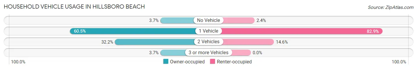 Household Vehicle Usage in Hillsboro Beach