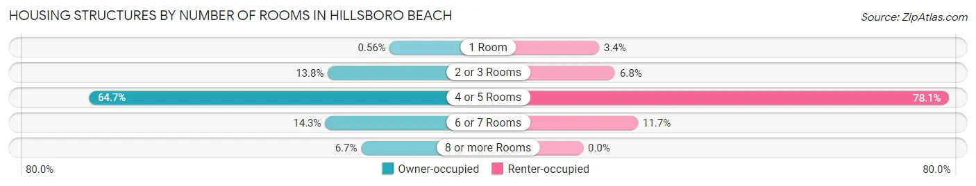 Housing Structures by Number of Rooms in Hillsboro Beach