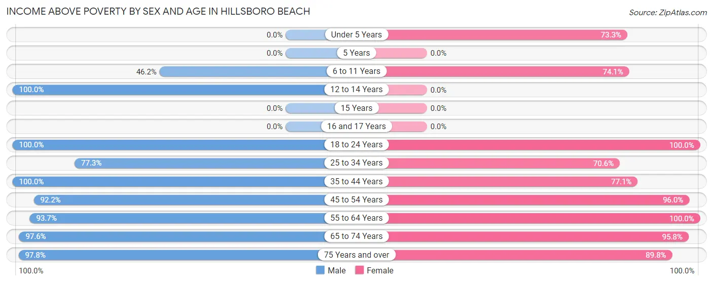 Income Above Poverty by Sex and Age in Hillsboro Beach