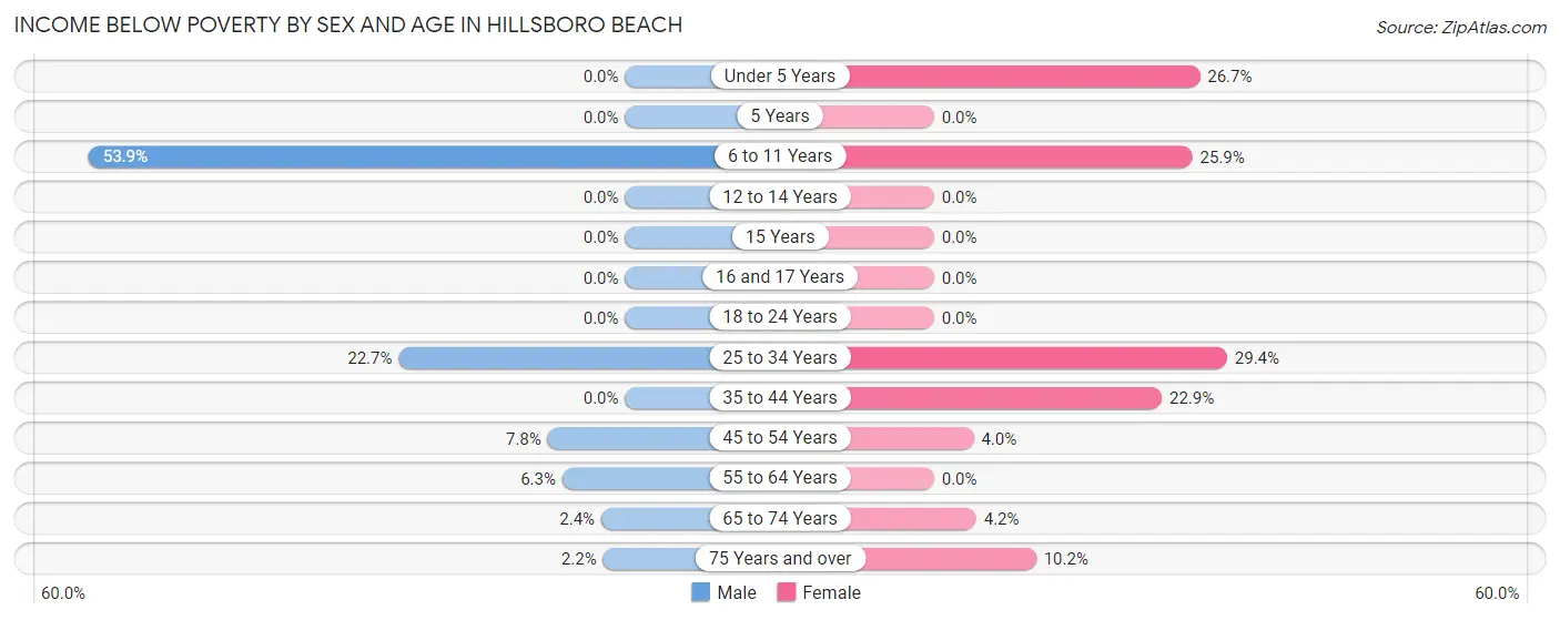 Income Below Poverty by Sex and Age in Hillsboro Beach