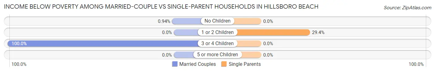 Income Below Poverty Among Married-Couple vs Single-Parent Households in Hillsboro Beach