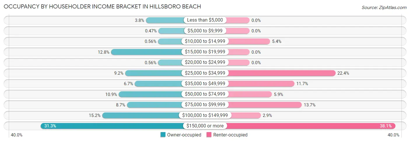 Occupancy by Householder Income Bracket in Hillsboro Beach