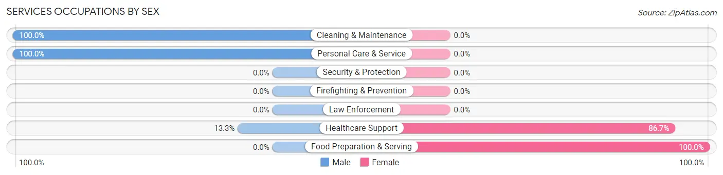 Services Occupations by Sex in Hillsboro Beach