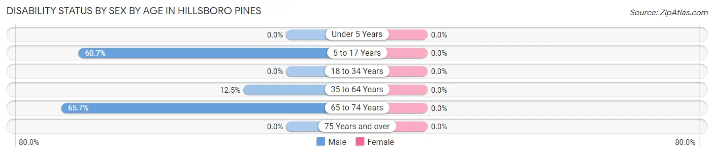 Disability Status by Sex by Age in Hillsboro Pines