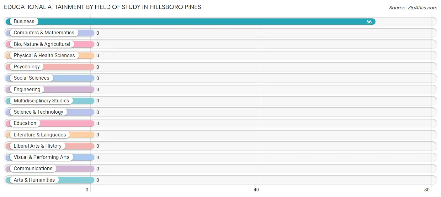 Educational Attainment by Field of Study in Hillsboro Pines