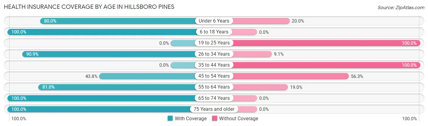 Health Insurance Coverage by Age in Hillsboro Pines