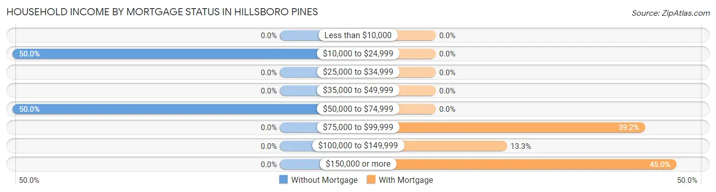 Household Income by Mortgage Status in Hillsboro Pines