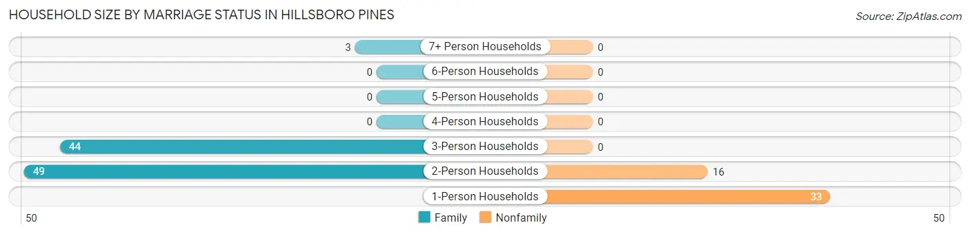 Household Size by Marriage Status in Hillsboro Pines