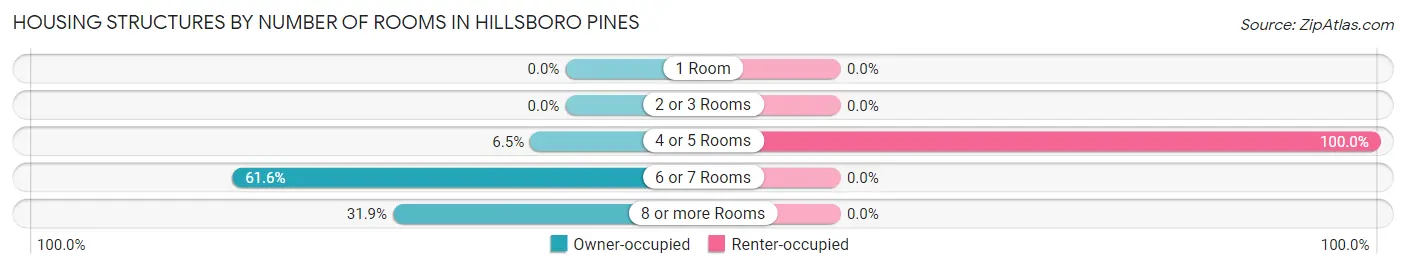 Housing Structures by Number of Rooms in Hillsboro Pines