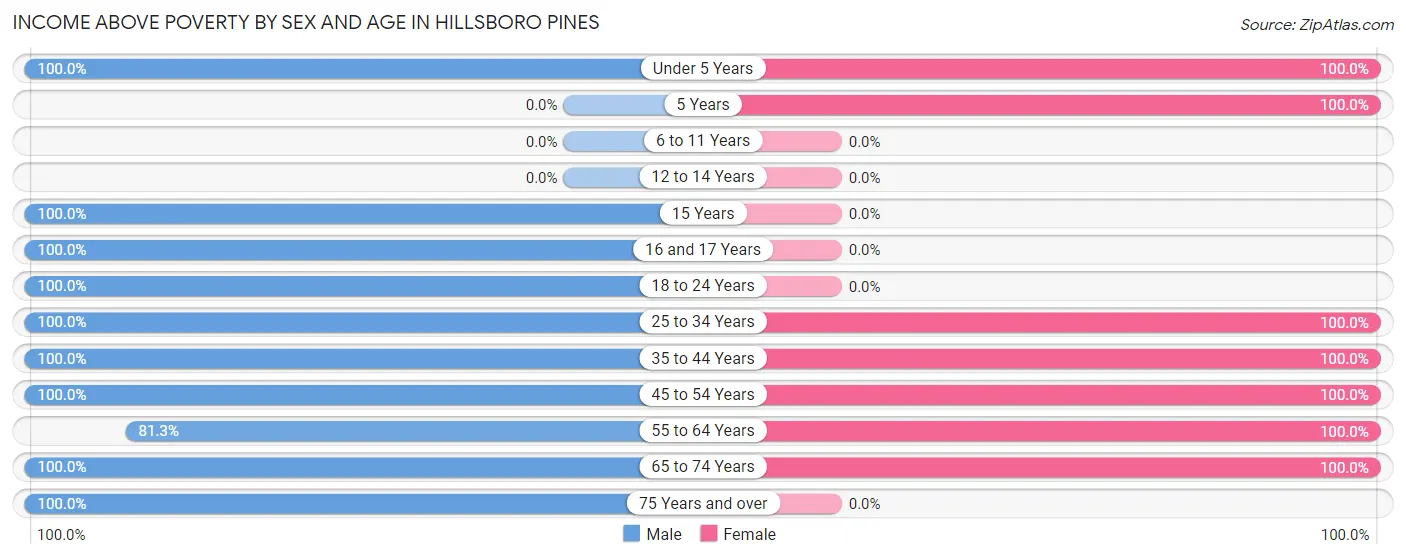 Income Above Poverty by Sex and Age in Hillsboro Pines