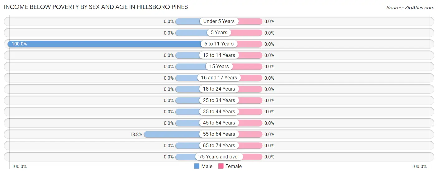 Income Below Poverty by Sex and Age in Hillsboro Pines
