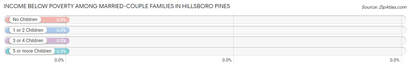 Income Below Poverty Among Married-Couple Families in Hillsboro Pines