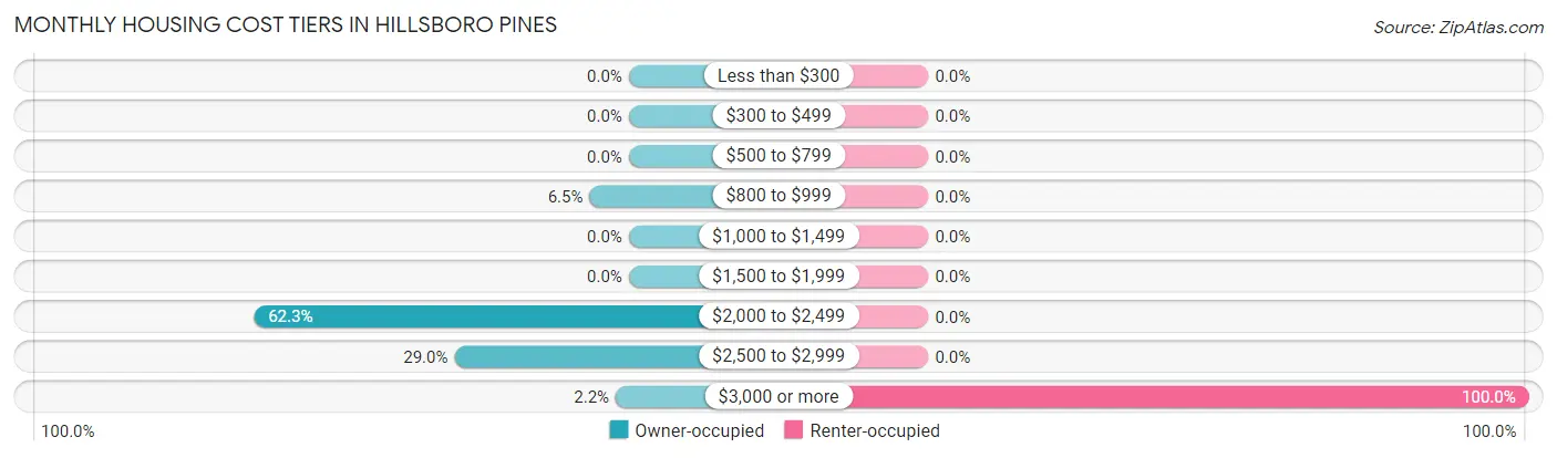 Monthly Housing Cost Tiers in Hillsboro Pines