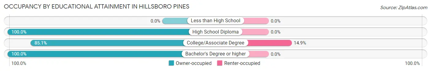 Occupancy by Educational Attainment in Hillsboro Pines