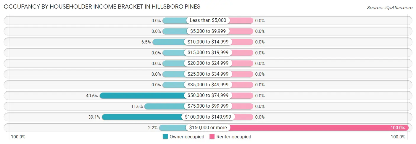 Occupancy by Householder Income Bracket in Hillsboro Pines