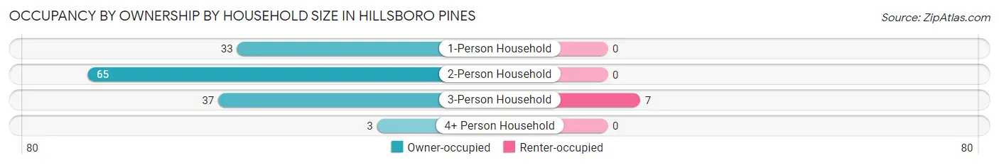 Occupancy by Ownership by Household Size in Hillsboro Pines
