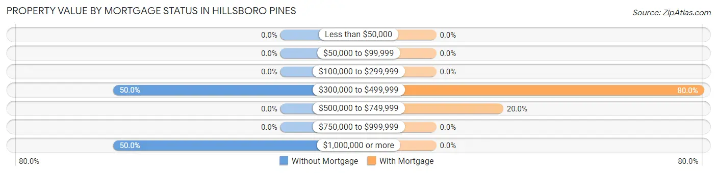 Property Value by Mortgage Status in Hillsboro Pines