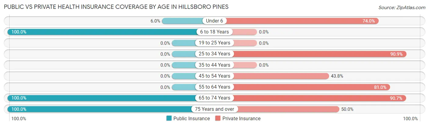 Public vs Private Health Insurance Coverage by Age in Hillsboro Pines