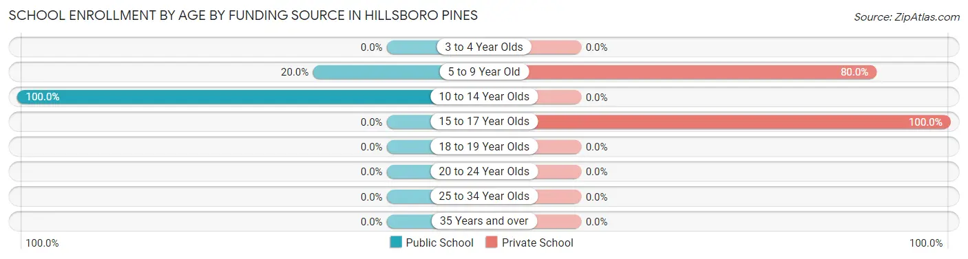 School Enrollment by Age by Funding Source in Hillsboro Pines