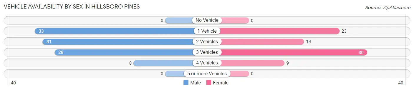 Vehicle Availability by Sex in Hillsboro Pines