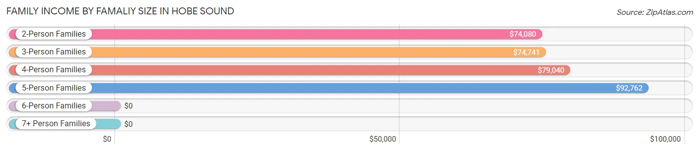 Family Income by Famaliy Size in Hobe Sound