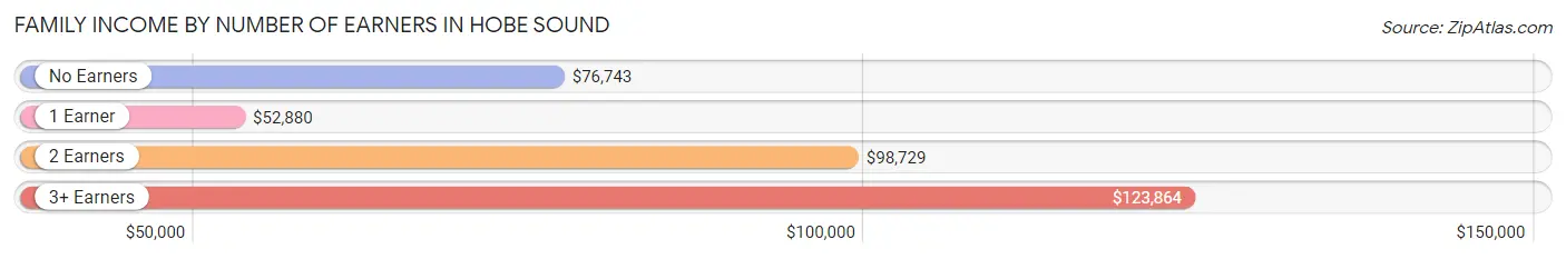 Family Income by Number of Earners in Hobe Sound