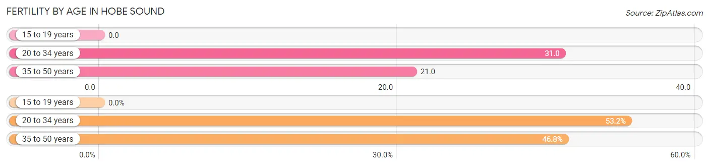 Female Fertility by Age in Hobe Sound