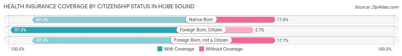 Health Insurance Coverage by Citizenship Status in Hobe Sound