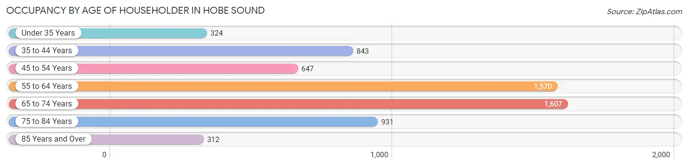 Occupancy by Age of Householder in Hobe Sound