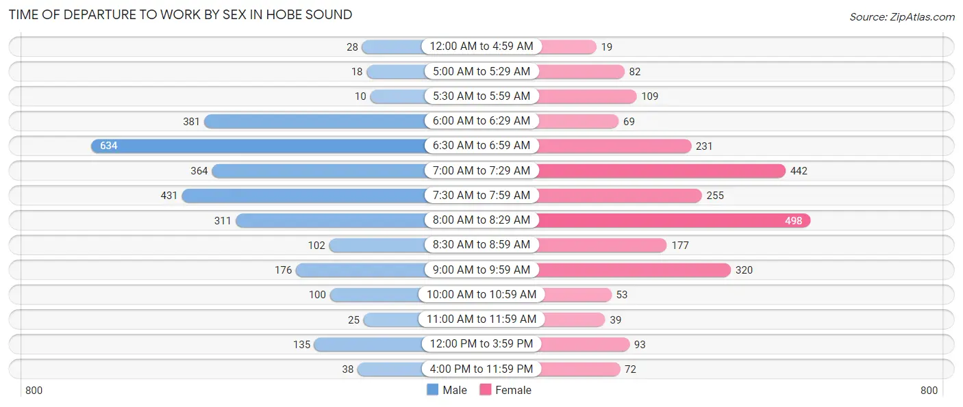 Time of Departure to Work by Sex in Hobe Sound