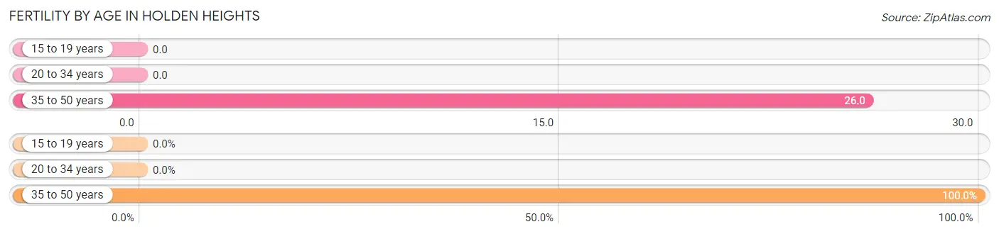 Female Fertility by Age in Holden Heights