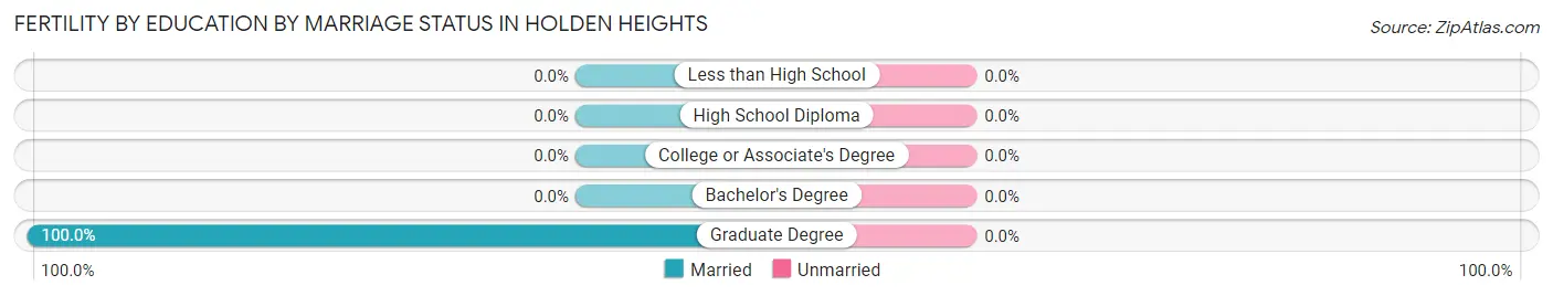 Female Fertility by Education by Marriage Status in Holden Heights