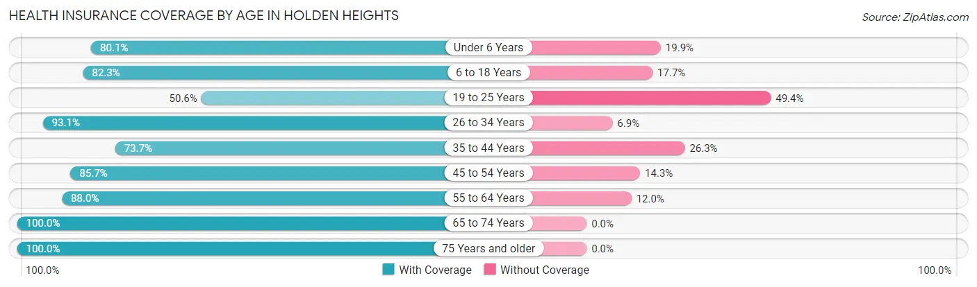 Health Insurance Coverage by Age in Holden Heights