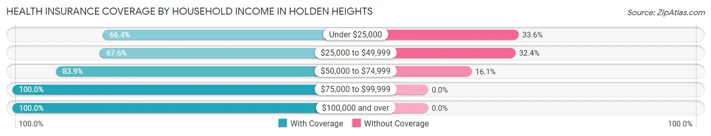 Health Insurance Coverage by Household Income in Holden Heights