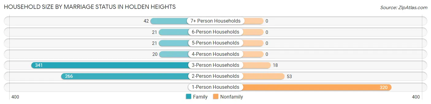 Household Size by Marriage Status in Holden Heights