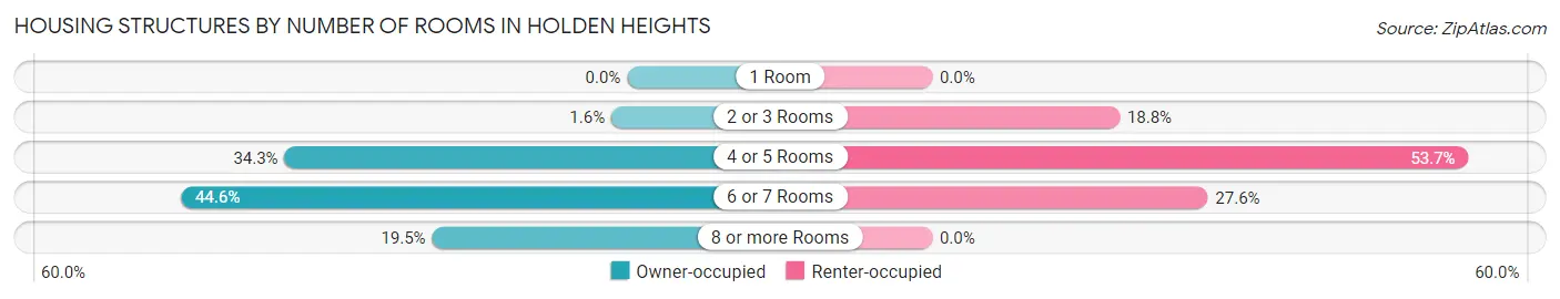 Housing Structures by Number of Rooms in Holden Heights