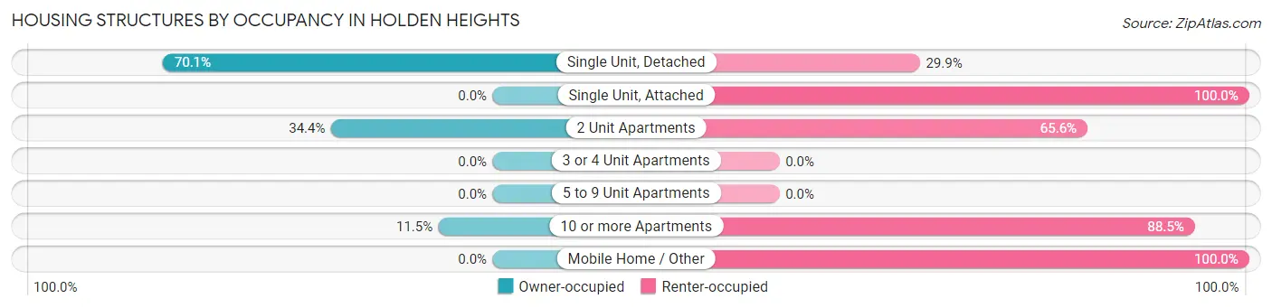 Housing Structures by Occupancy in Holden Heights