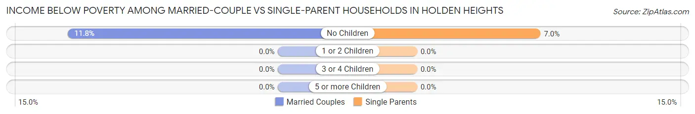 Income Below Poverty Among Married-Couple vs Single-Parent Households in Holden Heights