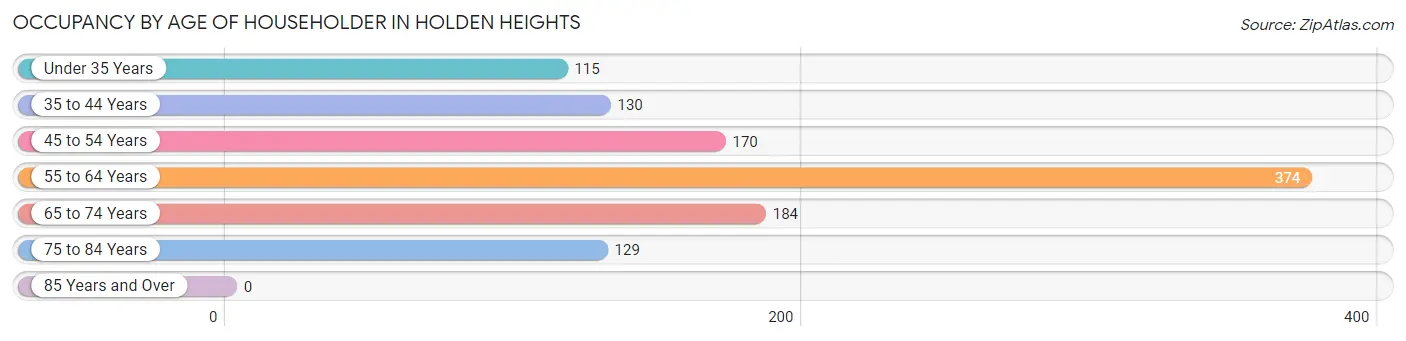 Occupancy by Age of Householder in Holden Heights